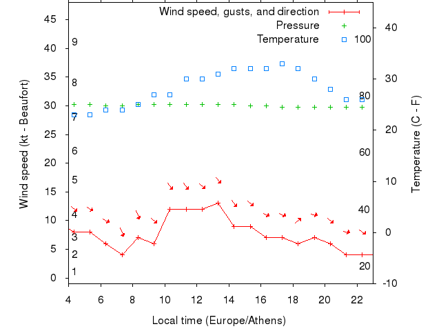 Weather graph