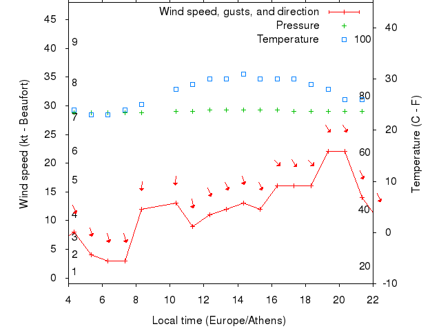 Weather graph