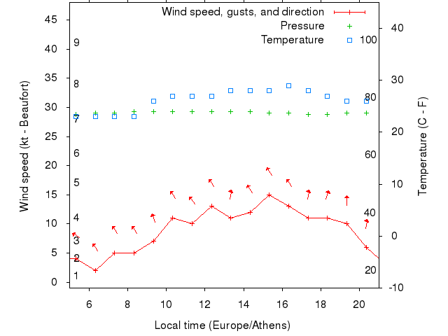 Weather graph