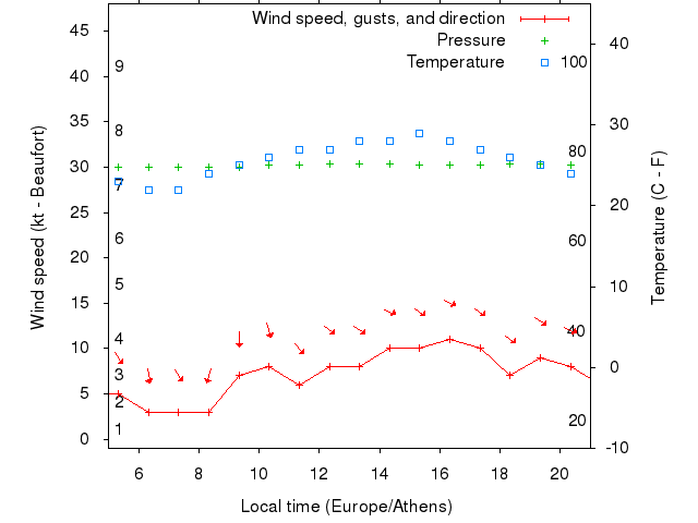 Weather graph