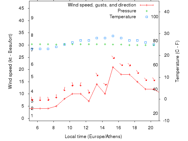 Weather graph