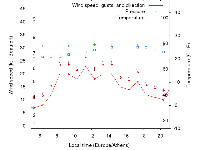 Weather graph