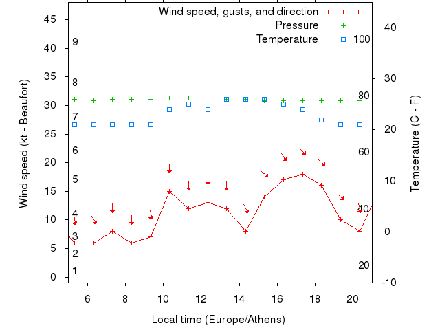 Weather graph