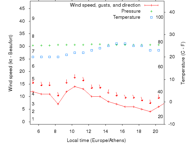 Weather graph