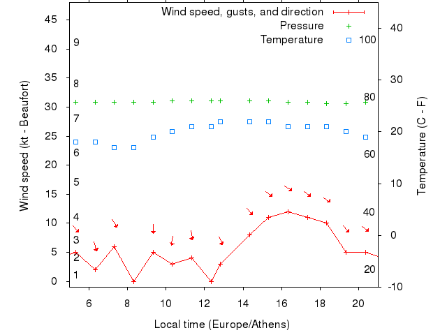 Weather graph