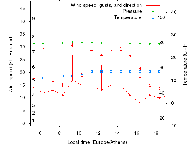Weather graph