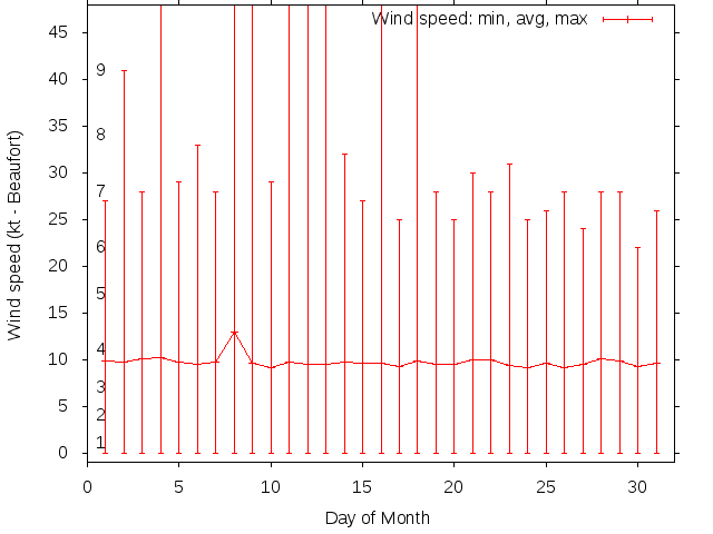 Monthly wind variation chart
