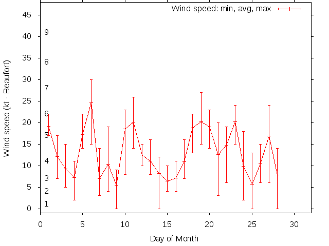 Monthly wind variation chart
