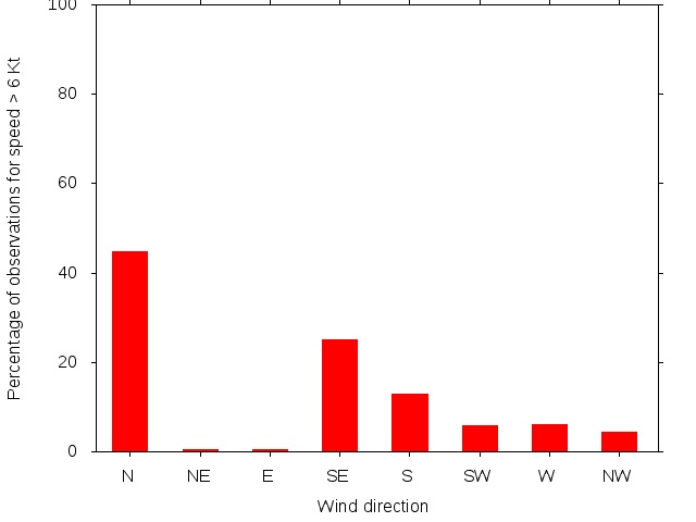 Monthly wind direction chart
