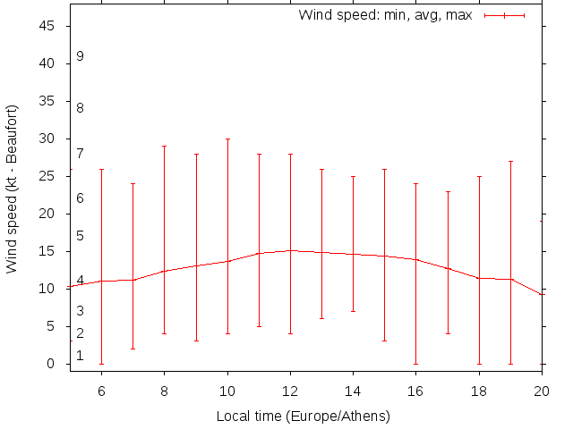 Daily wind variation chart