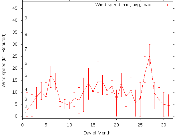 Monthly wind variation chart