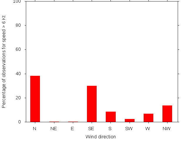 Monthly wind direction chart