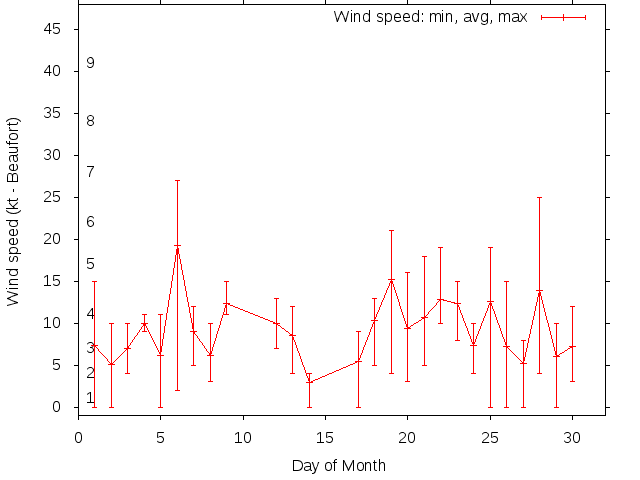 Monthly wind variation chart