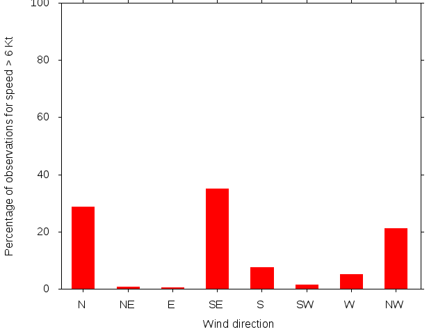 Monthly wind direction chart