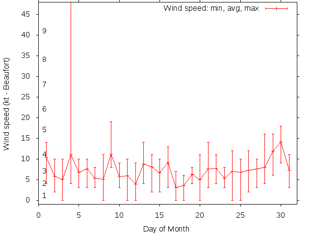Monthly wind variation chart