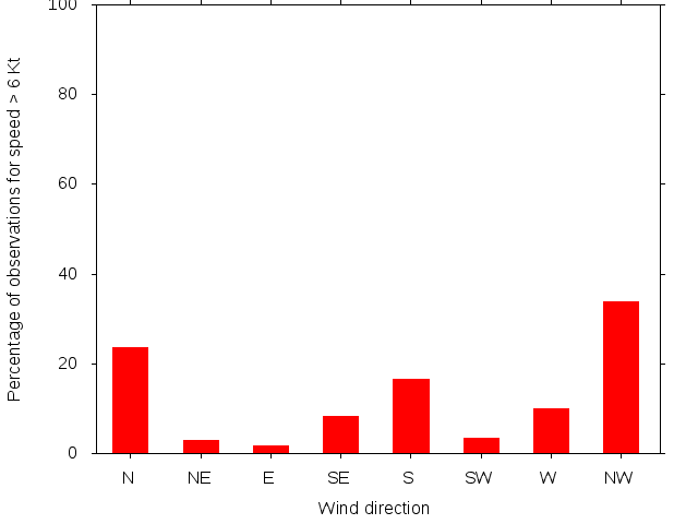 Monthly wind direction chart