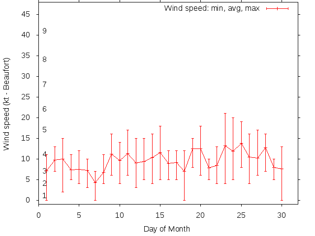 Monthly wind variation chart
