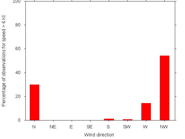 Monthly wind direction chart
