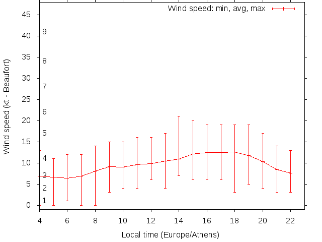 Daily wind variation chart
