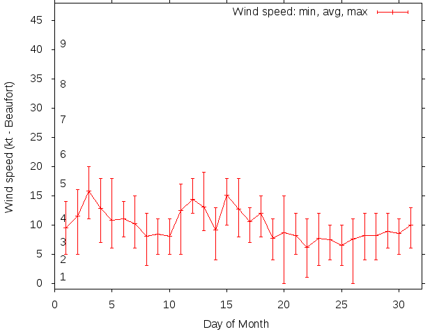 Monthly wind variation chart