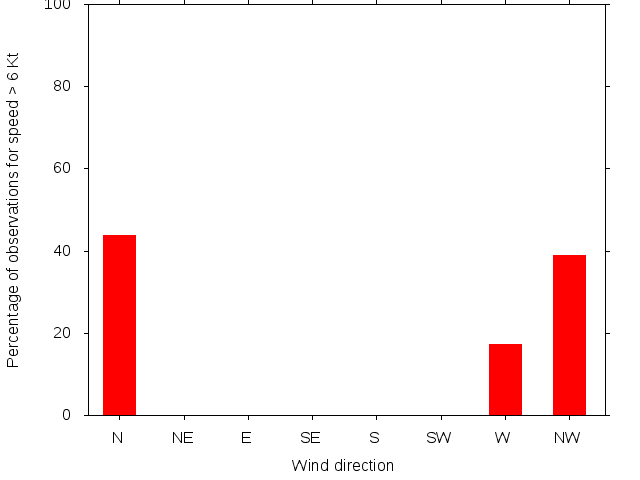 Monthly wind direction chart