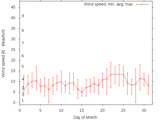 Monthly wind variation chart