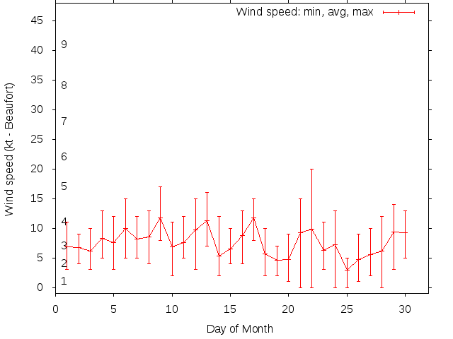 Monthly wind variation chart