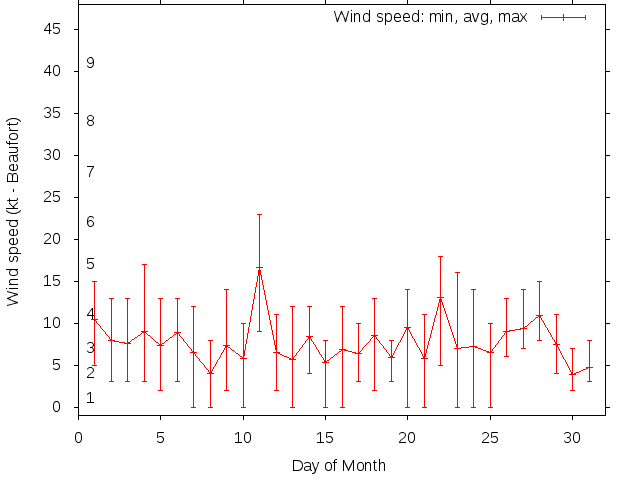 Monthly wind variation chart