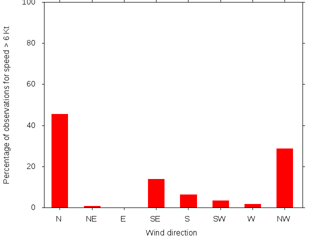 Monthly wind direction chart