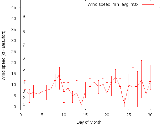 Monthly wind variation chart