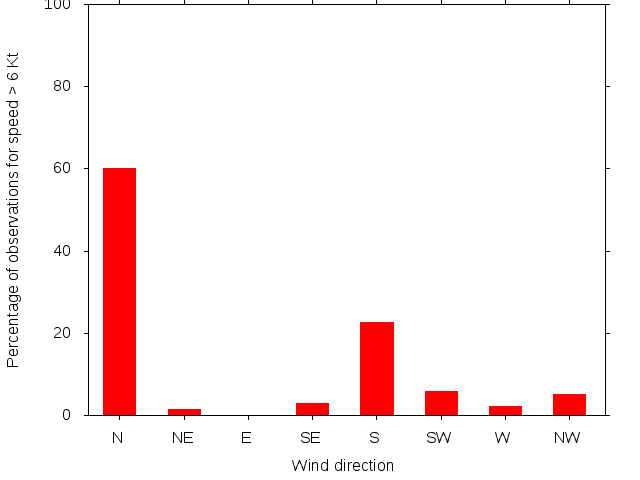 Monthly wind direction chart