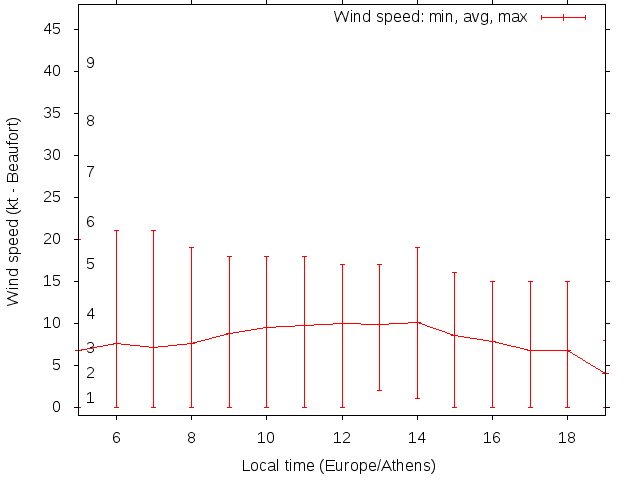 Daily wind variation chart