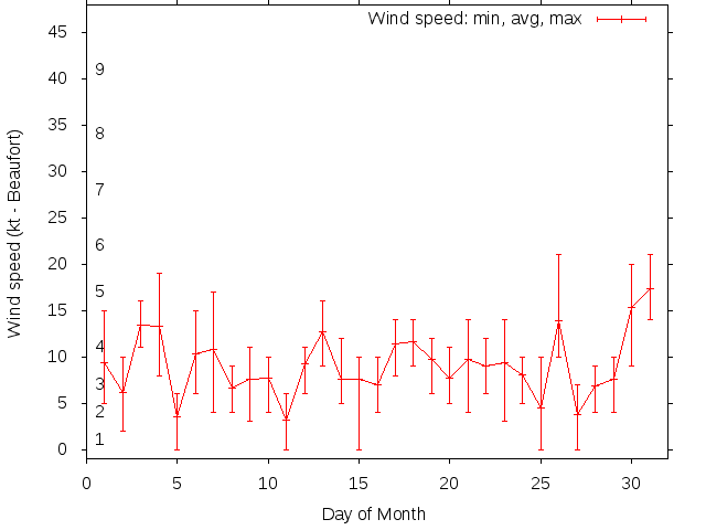Monthly wind variation chart