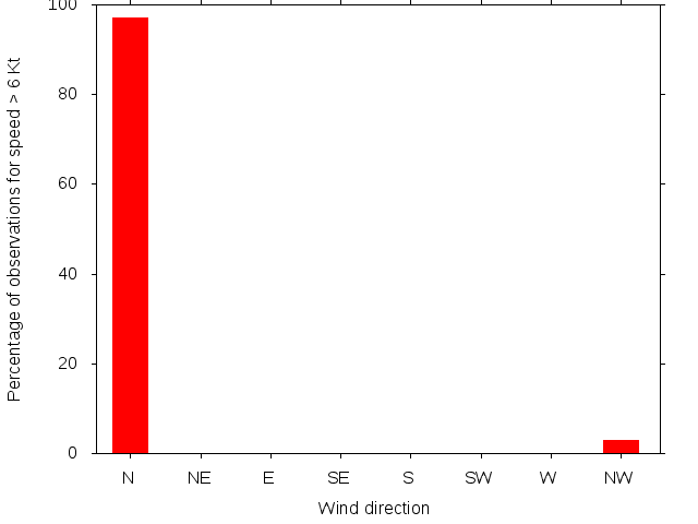 Monthly wind direction chart
