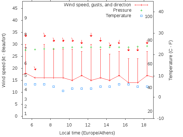 Weather graph