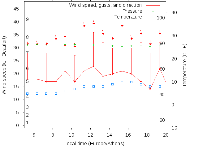 Weather graph