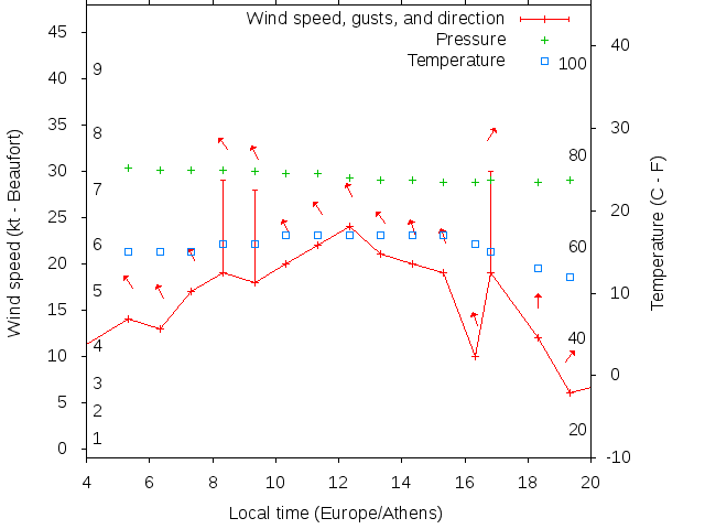 Weather graph