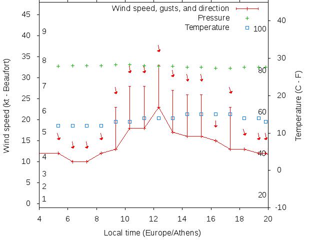 Weather graph