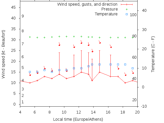 Weather graph