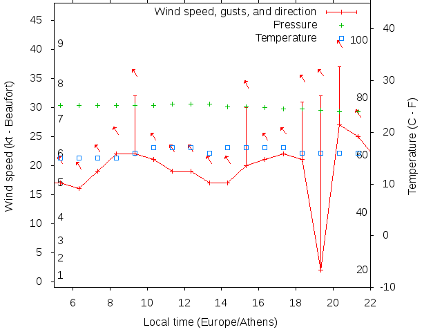 Weather graph