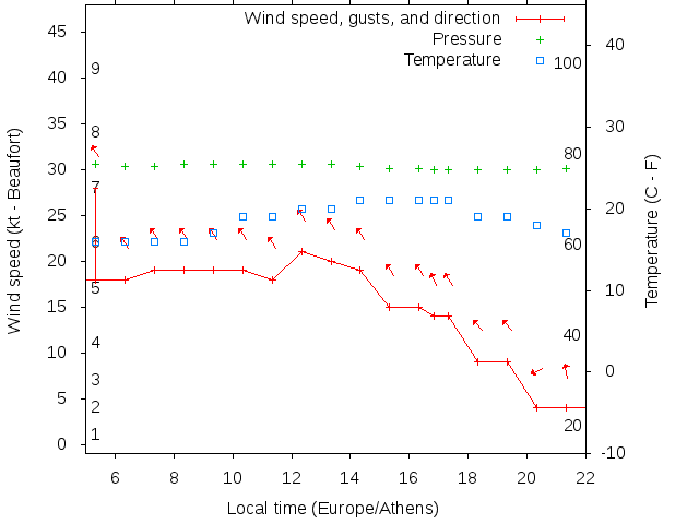 Weather graph