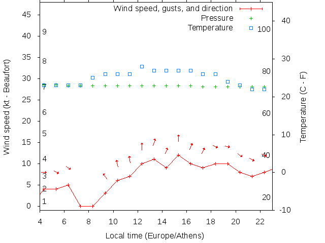 Weather graph