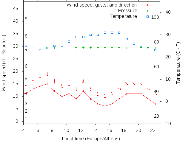 Weather graph