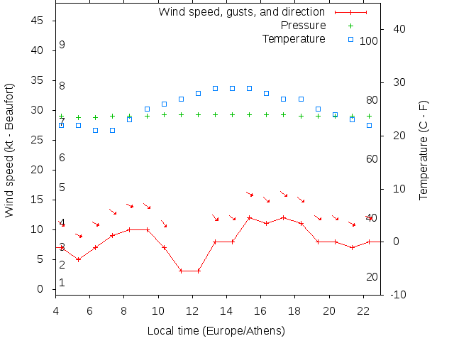 Weather graph