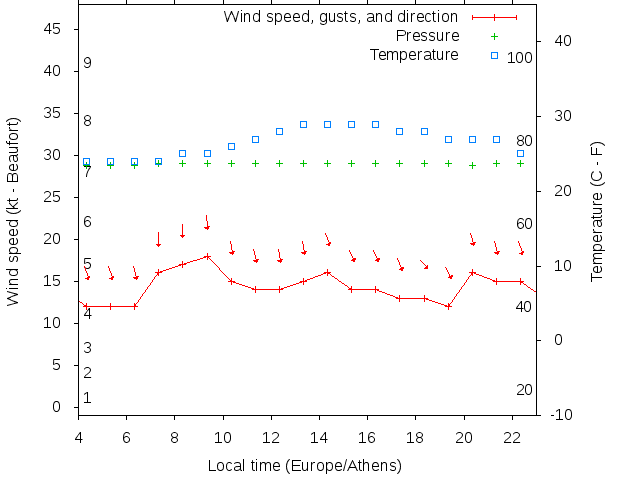 Weather graph