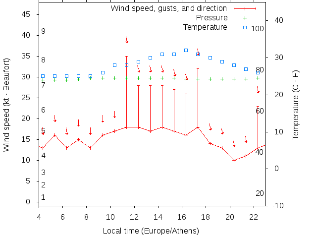 Weather graph