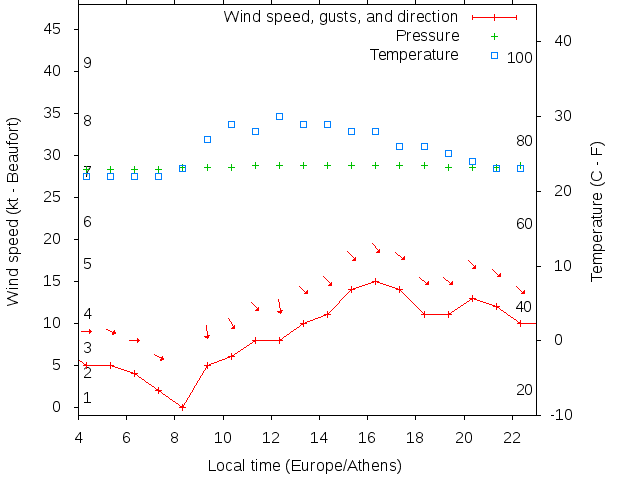 Weather graph