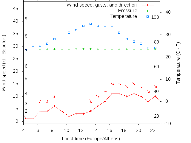 Weather graph