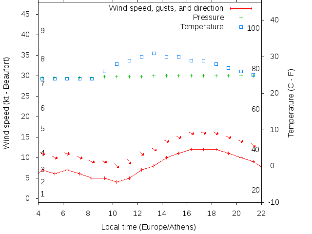 Weather graph