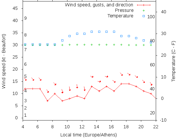 Weather graph